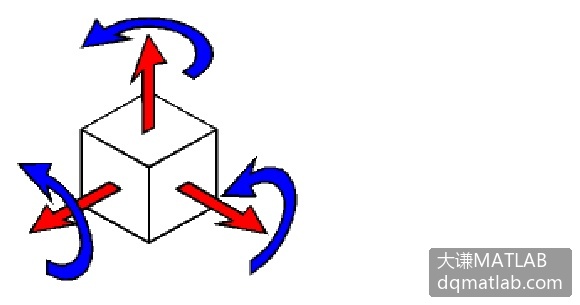 如图1-2所示，VRML坐标系统与MATLAB的不同。MATLAB坐标z轴向上为正，y轴向后为正；而